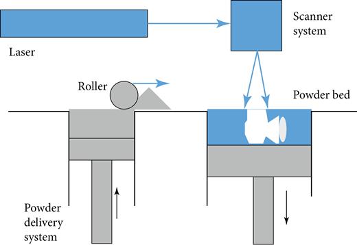 Selective laser sintering (Dudek and Rapacz-Kmita, 2016).