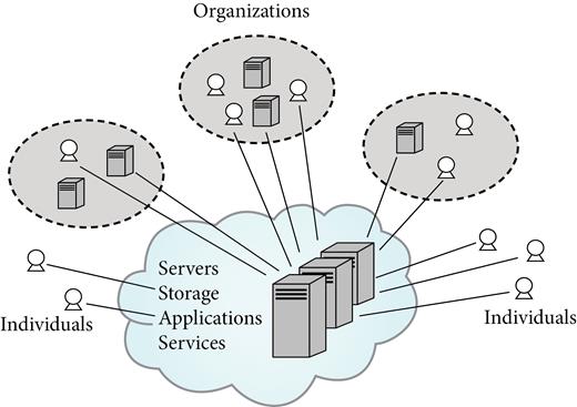 Basic cloud computing (http://www.opengroup.org/cloud/cloud_for_business/p1.htm).