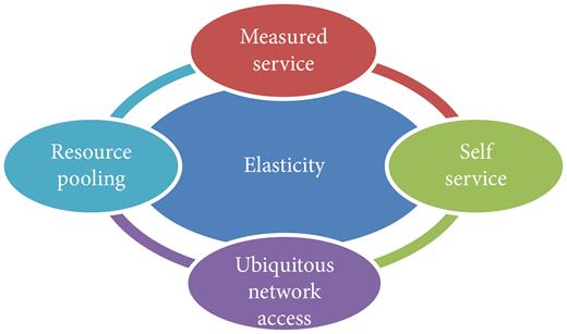 Characteristics of cloud computing (Sehgal and Bhatt, 2018).