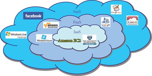 Cloud computing service models (Abdullah, 2010).