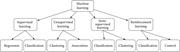 Classifications of machine learning (Belfin et al., 2020).
