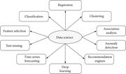 Classification of data science (Kotu and Deshpande, 2018).