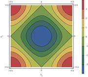 Contour plot of the dispersion surface ɛk = −2t(cos kxa + cos kya). The shapes shown here, for example, blue circle at the center (corresponding to low filling), green rhombus (half filling), etc., demonstrate constant energy surfaces.