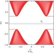 The energy dispersion for a Semenoff insulator in a semi-infinite nanoribbon. A (trivial) gap is visible in the spectrum.