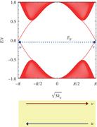The energy dispersion for a Chern insulator in a semi-infinite nanoribbon. The edge states are shown via the red lines that split from the bulk. In the yellow panel below, we show the chiral edge currents that flow in opposite directions along these edge modes.