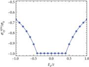 The spin Hall conductivity as a function of the Fermi energy is plotted. A quantization plateau in the vicinity of the zero-Fermi energy is clearly visible.