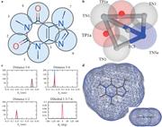 Martini 3 CG model of caffeine. (a) The 14 non-hydrogen atoms are described by a 7 T-bead model; the indices used for the beads in the CG topology file are also shown. (b) Rendering of the CG model: apolar aromatic and intermediately polar beads are displayed in silver (TC5, TN1) and blue (TN5a) while polar (TP1a) beads are in red. As described in Sec. 2.5 and shown in the rendering, beads 1, 3, 6, and 7 are connected via constraints and form a “hinge” construction, while beads 2, 4, and 5 are constructed as virtual sites. (c) Representative bond and dihedral distributions: OPLS is in blue while Martini is in red. Note that while distance 3-6 corresponds to an actual constraint at the CG level, distances 5-6 and 1-2 at the CG-level result from the virtual site constructions. (d) A comparison of the Connolly surfaces of the AA (gray) and Martini 3 (blue) models; the inset shows a side view of the molecule.