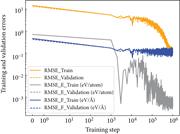 The training and validation errors of the DP model: the square root of loss for training (solid yellow) and validation (dashed yellow), root mean square errors (RMSEs) in force for training (solid blue) and validation (dashed blue), and RMSEs in energy for training (solid grey) and validation (dashed grey). The RMSEs in the energy are normalized by the number of atoms in the system.