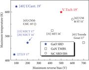 Experimentally obtained maximum operating temperature vs maximum reverse breakdown voltage of Schottky diodes showing β-Ga2O3 devices can reach high-temperature and high-breakdown operation with simpler designs compared to SiC and GaN (Wang et al., 2019).
