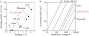 (a) Dependence of the critical field or breakdown field as a function of semiconductor bandgap. (b) Projected on-resistance vs breakdown voltage using the relationship from Baliga's figure of merit, which relies strictly on material parameters only (dielectric constant, mobility, and critical electric field) showing favorable properties for gallium oxide.