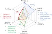 Comparison of semiconductor material parameters highlighting Ga2O3 main advantages: low conduction and switching losses, high-voltage capability, and high-temperature operation (low leakage).