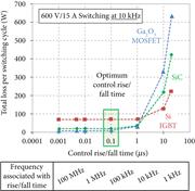 Power losses vs control rise/fall time. For &gt;1 µs times, the Si-IGBT and SiC MOSFETs appear to have less loss at the expense of a decrease in duty cycle, which lowers the power transfer.