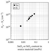 Relationship between dopant content in source material and Nd–Na for EFG grown crystals (Kuramata et al., 2016).