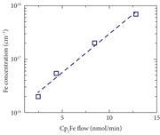 Fe concentration vs ferrocene (Cp2Fe) molar flow rate in MOCVD grown films.