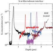 SIMS depth profiles showing Si accumulation at the film/substrate interface for MOCVD grown films. After BHF etch, the Si peak at the interface decreases by up to one order of magnitude.