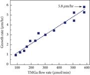 Growth rate vs TMGa molar flow rate for Ga2O3 films grown using Agilis 500 and 700.