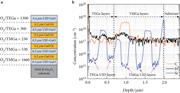 (a) SIMS stack layers grown using TMGa and TEGa sources at various VI/III ratios. (b) The SIMS depth profiles for C, H, and Si for the stack layers shown in (a).