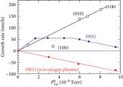 Growth rate dependence on Ga flux for various growth orientations.