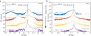 X-ray diffraction 2θ-ω scans of (020) β-Ga2O3 β-(InxGa1−x)2O3 films grown via MOCATAXY on (010) and (001) oriented substrates.