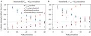 Simulated atomic column intensities, both at the interstitial and cation columns, in HAADF images assuming the cations being (a) Ga atoms and (b) Sn atoms.