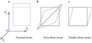 Modes of deformation leading to normal strain, pure shear strain, and simple shear strain.