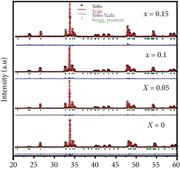 X-ray diffraction and refinement studies of pure YCO and Bi substituted YCO.