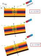 Schematic of the alpha scan, which shows the relationship between the angle of incidence “α” and penetration depth.