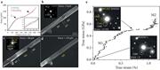 (a) P–h curve of elastic loading and unloading of VO2 NW; (b) unstrained VO2 NW and its diffraction pattern; (c) at applied load of 88 µN denotes the initiation of M2 phase along with M1 phase; (d) at applied load of 133 µN with full transformation from M1 to M2 phase; and (e) stress–strain plot of VO2 NW upon loading and its corresponding diffraction patterns (Guo et al., 2011).