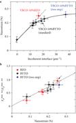 (a) Dependence of nanostrain on the incoherent interface of nanoparticles and (b) dependence of normalized maximum isotropic pinning force on nanostrain of the YBCO–BMO sample (Coll et al., 2014).