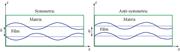Schematic of (symmetric and anti-symmetric, sinusoidal) perturbations at the film-matrix interfaces.