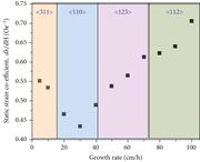 Static strain co-efficient as function of growth rate and growth orientation.
