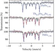 Mössbauer spectrum of TbxDy1−xFe1.95 alloys.