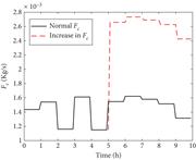 Profile of the catalyst flowrate under normal and faulty conditions.