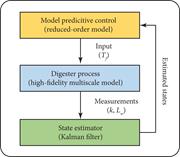 The closed-loop operation framework.