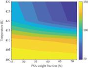 The sensitivity of Kappa number with varying temperature and PSA weight fraction.