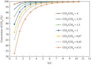 Effect of methane conversion on the S/C ratio under different CO2/CH4 ratios of produced gas.