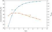 Effect of methane conversion and exergy ratio on the S/C ratio.