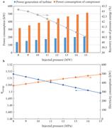 Effect of the injected pressure on (a) power generation and consumption, and recovery ratio of pressure energy, (b) exergy ratio and system power consumption.