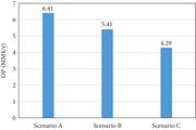 Operation profit for the three scenarios.