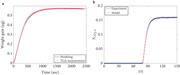 (a) Weight change of an adsorbent particle in TGA and (b) breakthrough curve in a PBR.