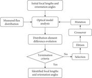 Flow chart of Parameter identification method.