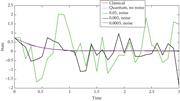 Closed-loop state trajectories under P control with K = −3 with a depolarizing error parameter of 0.05 in the simulations labeled “0.05, Noise” a depolarizing error parameter of 0.005 in the simulations labeled “0.005, Noise,” and a depolarizing error parameter of 0.0005 in the simulations labeled “0.0005, Noise.” 1 shot is used in all cases.