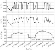 A two-day prediction with the identified model using approach 2 under input trajectories given in Fig. 9.4(b).