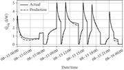 One-day validation prediction of sensible cooling from the trained controller model.