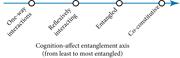 Axis representing how research has conceptualized the relationship between cognition and affect from least to most entangled.
