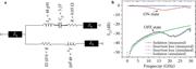 (a) Equivalent circuit and (b) s-parameter results of the Ohmic SPDT switch.