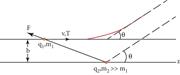Interaction of a projectile with an infinitely massive target at rest. Projectile and target have the same sign charge.