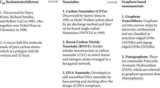 Gradual development of engineered nanomaterials.