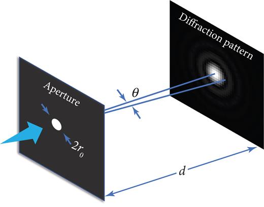 Foundation of Ray Optics, Wave Optics, and Electromagnetic Optics ...