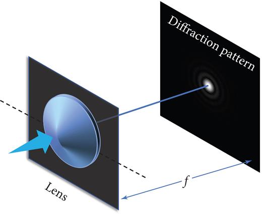 Foundation of Ray Optics, Wave Optics, and Electromagnetic Optics ...